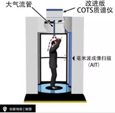 新技術(shù)靠'嗅'做安檢，拋卻X射線 探測技術(shù)取得可喜進展